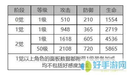 《白夜极光》Sock&Baker角色面板数据列表